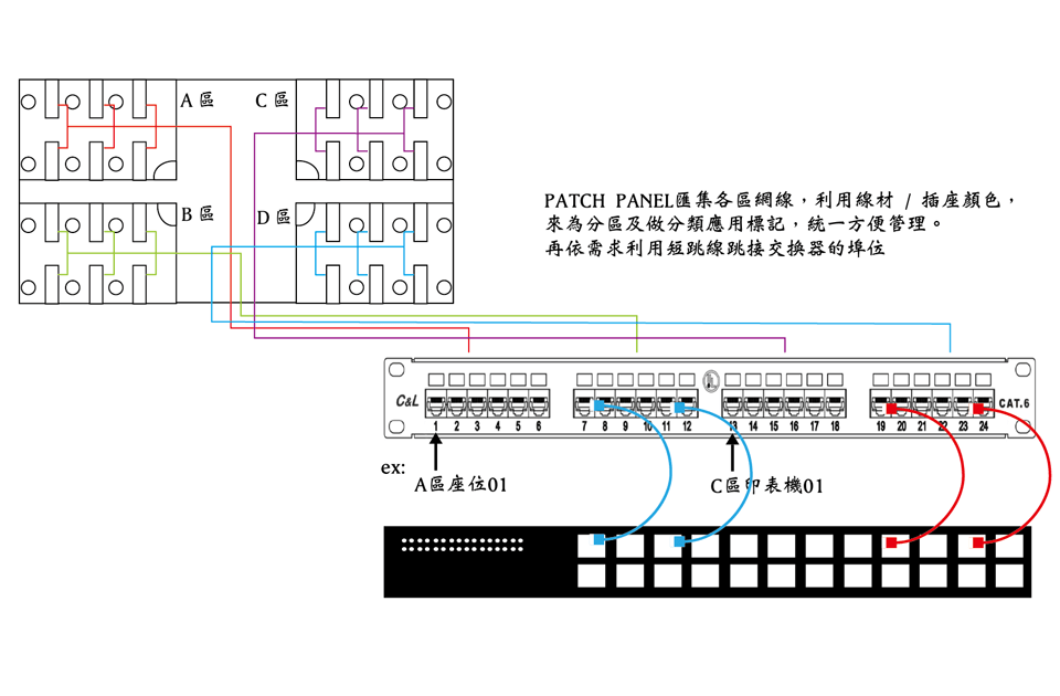 跳線面板(Patch Panel)有哪些功能與作用？